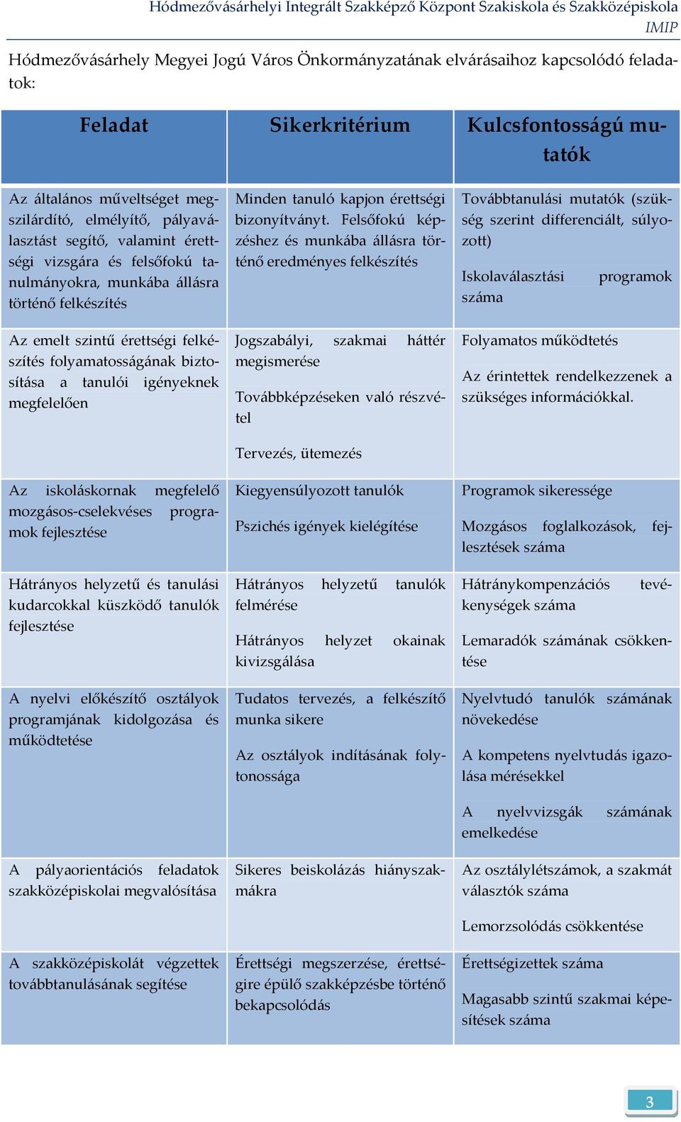 Felsőfokú képzéshez és munkába állásra történő eredményes felkészítés Továbbtanulási mutatók (szükség szerint differenciált, súlyozott) Iskolaválasztási száma programok Az emelt szintű érettségi