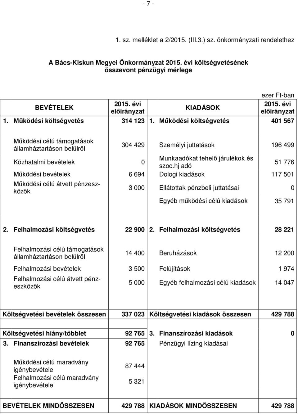 Működési költségvetés 401 567 Működési célú támogatások államháztartáson belülről 304 429 Személyi juttatások 196 499 Közhatalmi bevételek 0 Munkaadókat tehelő járulékok és szoc.