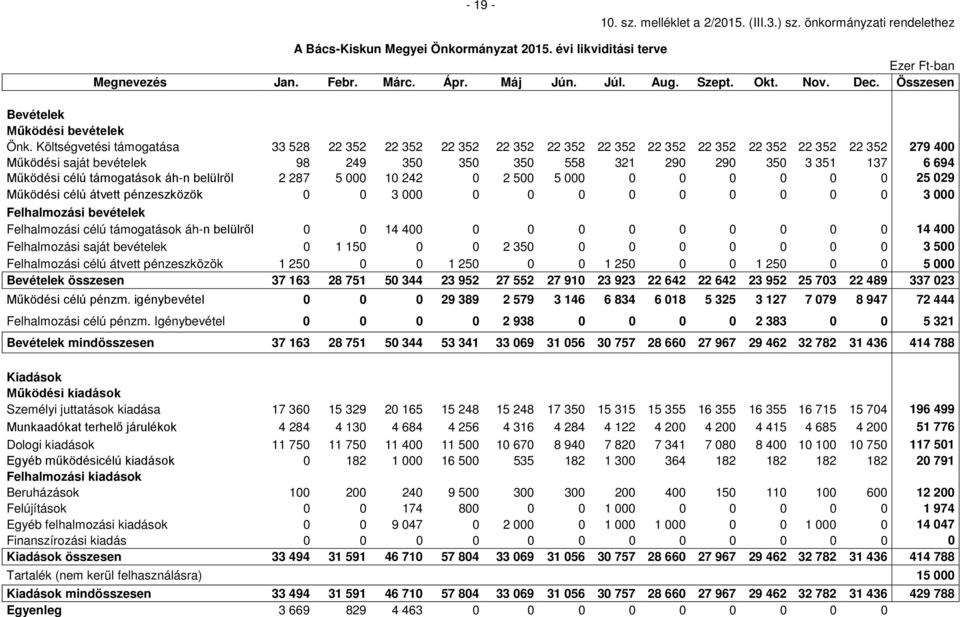 Költségvetési támogatása 33 528 22 352 22 352 22 352 22 352 22 352 22 352 22 352 22 352 22 352 22 352 22 352 279 400 Működési saját bevételek 98 249 350 350 350 558 321 290 290 350 3 351 137 6 694