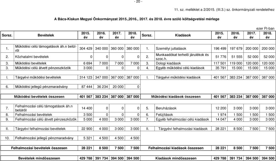 Személyi juttatások 196 499 197 679 200 000 200 000 Munkaadókat terhelő járulékok és 2. Közhatalmi bevételek 0 0 0 0 2. 51 776 51 555 52 000 52 000 szoc.h. 3.