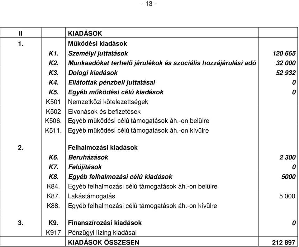 -on belülre K511. Egyéb működési célú támogatások áh.-on kívülre 2. Felhalmozási kiadások K6. Beruházások 2 300 K7. Felújítások 0 K8. Egyéb felhalmozási célú kiadások 5000 K84.