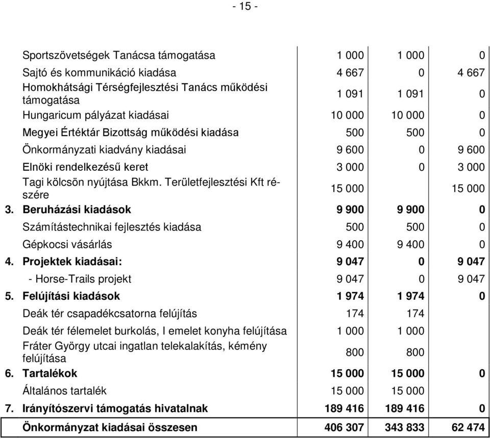 Területfejlesztési Kft részére 15 000 15 000 3. Beruházási kiadások 9 900 9 900 0 Számítástechnikai fejlesztés kiadása 500 500 0 Gépkocsi vásárlás 9 400 9 400 0 4.