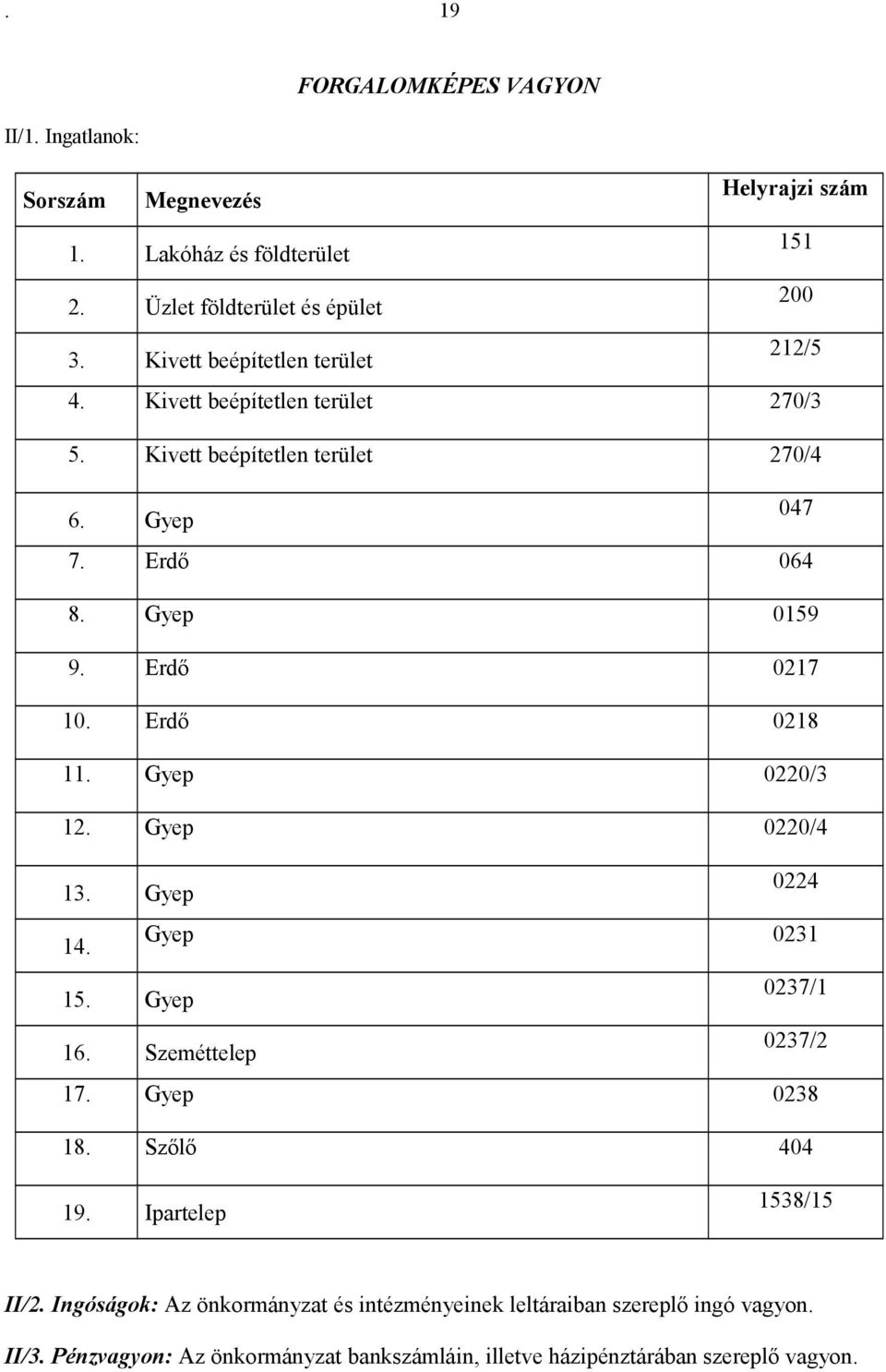 Erdő 0218 11. Gyep 0220/3 12. Gyep 0220/4 13. Gyep 0224 14. Gyep 0231 15. Gyep 0237/1 16. Szeméttelep 0237/2 17. Gyep 0238 18. Szőlő 404 19.