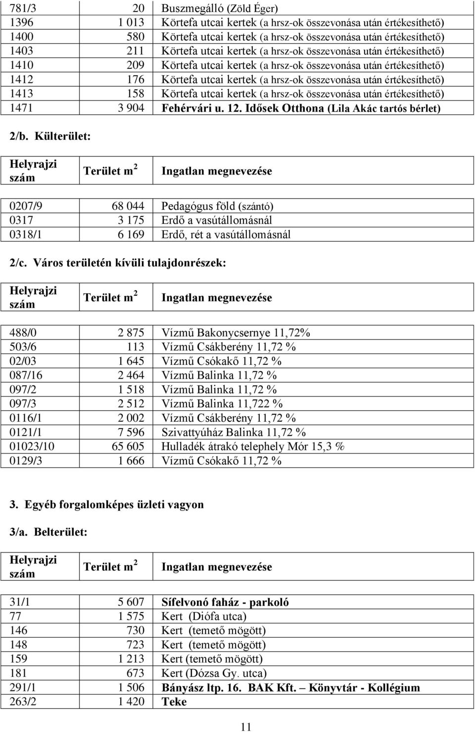 értékesíthető) 1413 158 Körtefa utcai kertek (a hrsz-ok összevonása után értékesíthető) 1471 3 904 Fehérvári u. 12. Idősek Otthona (Lila Akác tartós bérlet) 2/b.