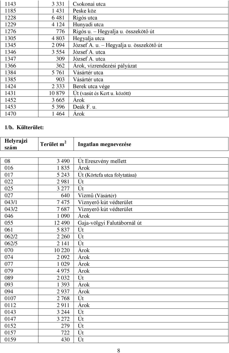 között) 1452 3 665 Árok 1453 5 396 Deák F. u. 1470 1 464 Árok 1/b.