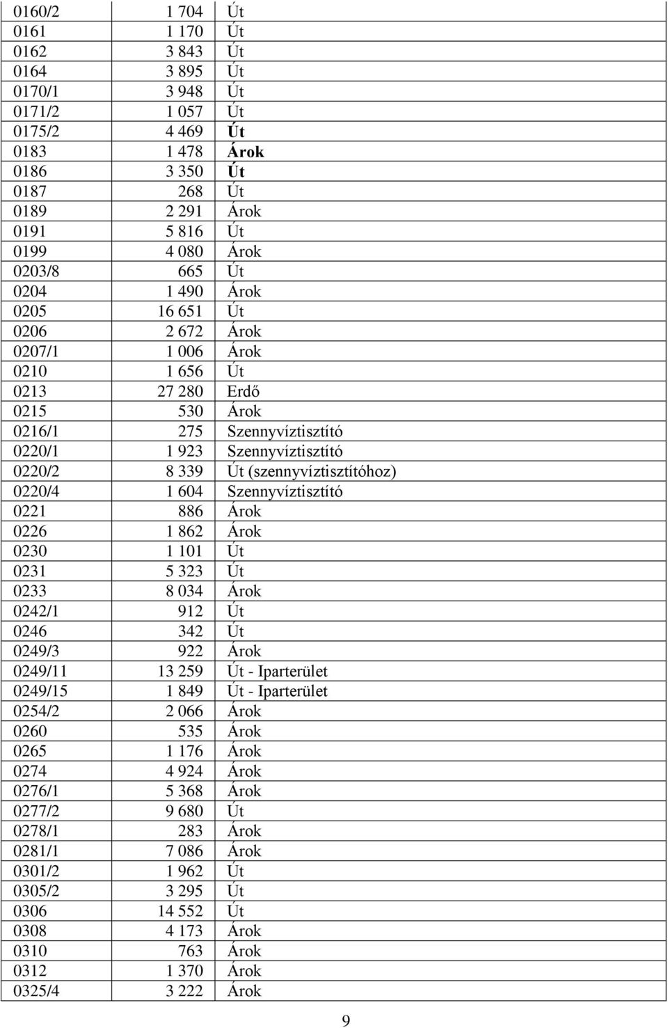 (szennyvíztisztítóhoz) 0220/4 1 604 Szennyvíztisztító 0221 886 Árok 0226 1 862 Árok 0230 1 101 Út 0231 5 323 Út 0233 8 034 Árok 0242/1 912 Út 0246 342 Út 0249/3 922 Árok 0249/11 13 259 Út -