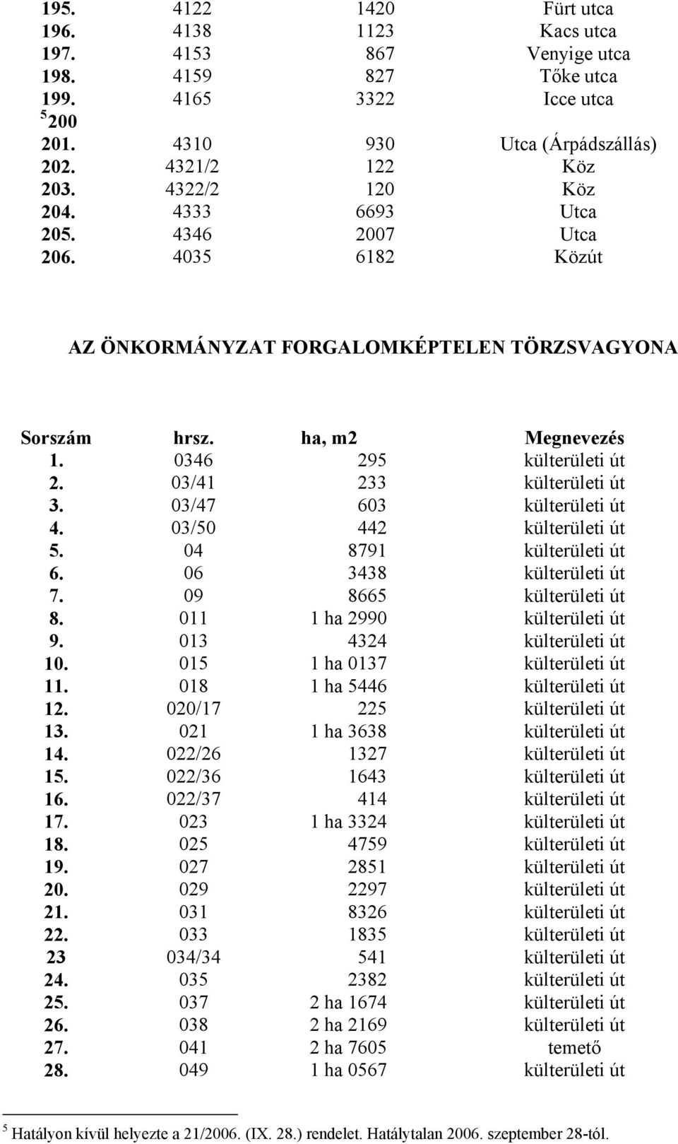 03/41 233 külterületi út 3. 03/47 603 külterületi út 4. 03/50 442 külterületi út 5. 04 8791 külterületi út 6. 06 3438 külterületi út 7. 09 8665 külterületi út 8. 011 1 ha 2990 külterületi út 9.