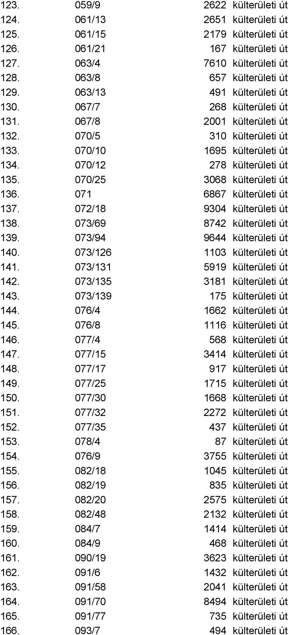 070/25 3068 külterületi út 136. 071 6867 külterületi út 137. 072/18 9304 külterületi út 138. 073/69 8742 külterületi út 139. 073/94 9644 külterületi út 140. 073/126 1103 külterületi út 141.