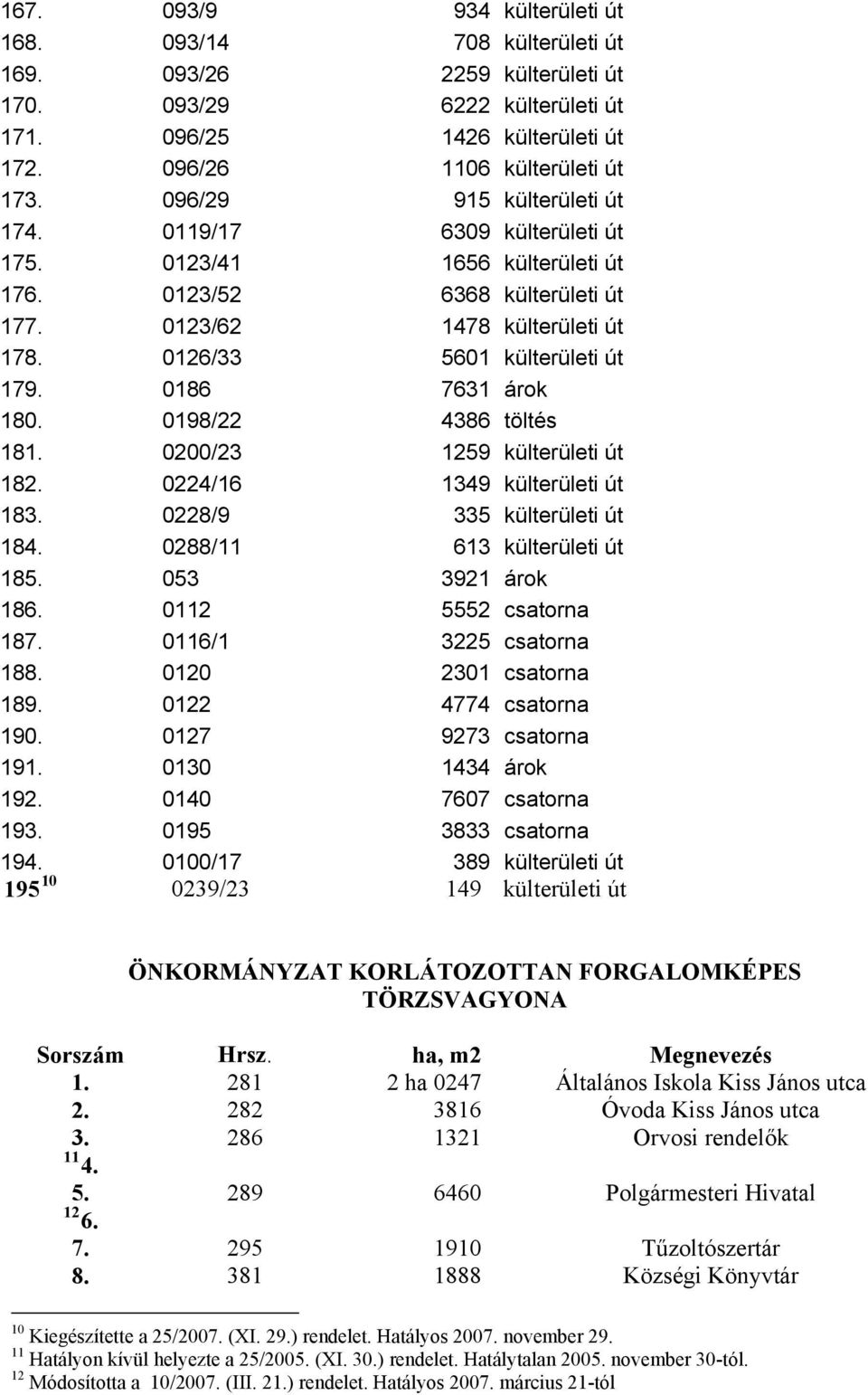 0186 7631 árok 180. 0198/22 4386 töltés 181. 0200/23 1259 külterületi út 182. 0224/16 1349 külterületi út 183. 0228/9 335 külterületi út 184. 0288/11 613 külterületi út 185. 053 3921 árok 186.