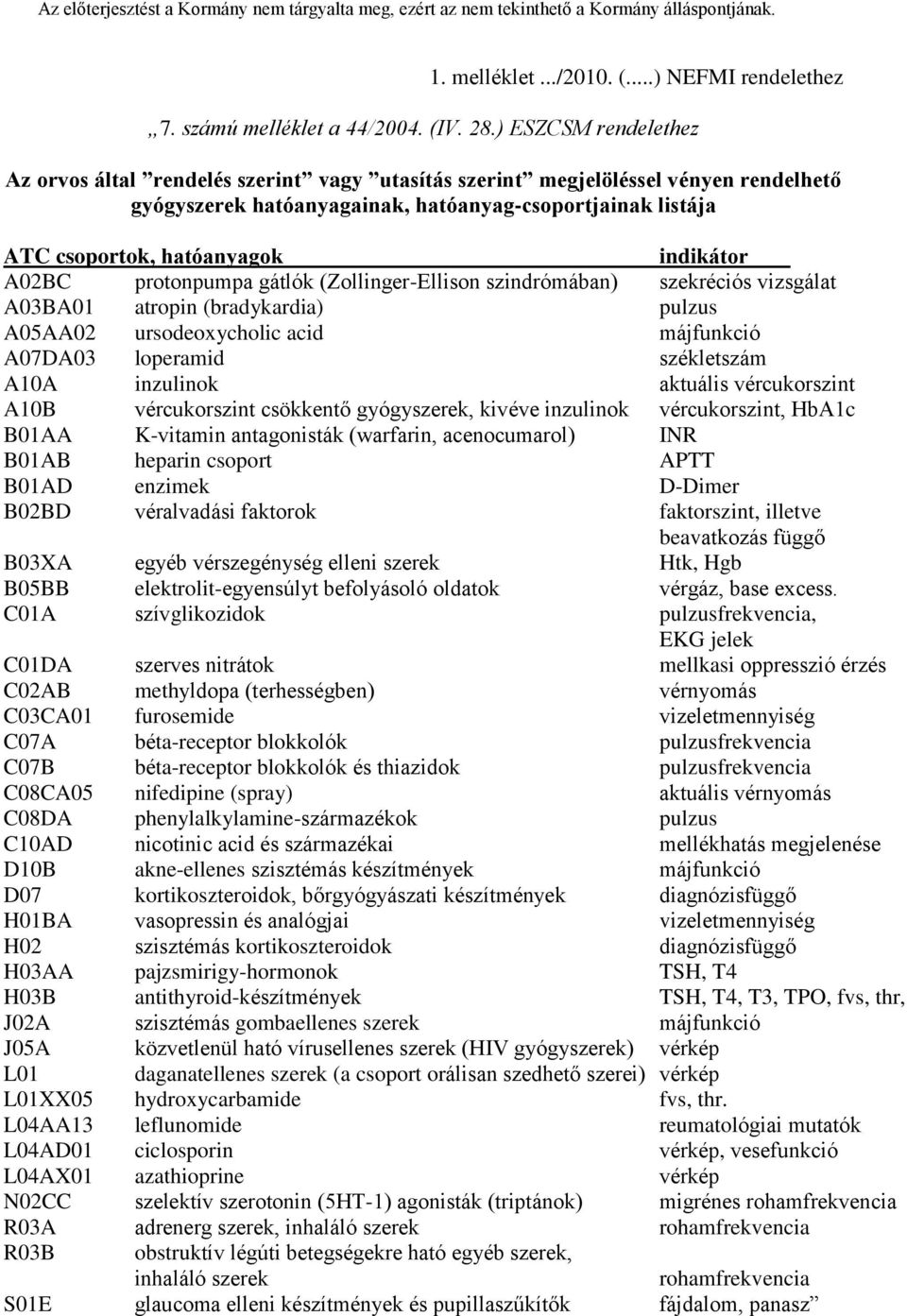 indikátor A02BC protonpumpa gátlók (Zollinger-Ellison szindrómában) szekréciós vizsgálat A03BA01 atropin (bradykardia) pulzus A05AA02 ursodeoxycholic acid májfunkció A07DA03 loperamid székletszám