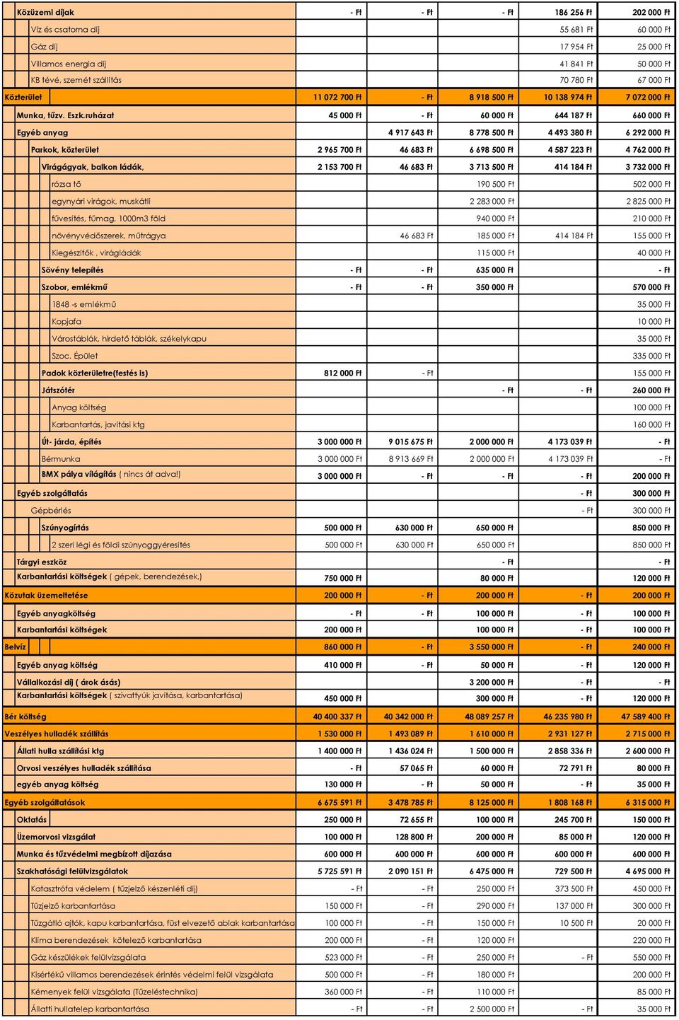 ruházat 45 000 Ft 60 000 Ft 644 187 Ft 660 000 Ft Egyéb anyag 4 917 643 Ft 8 778 500 Ft 4 493 380 Ft 6 292 000 Ft Parkok, közterület 2 965 700 Ft 46 683 Ft 6 698 500 Ft 4 587 223 Ft 4 762 000 Ft