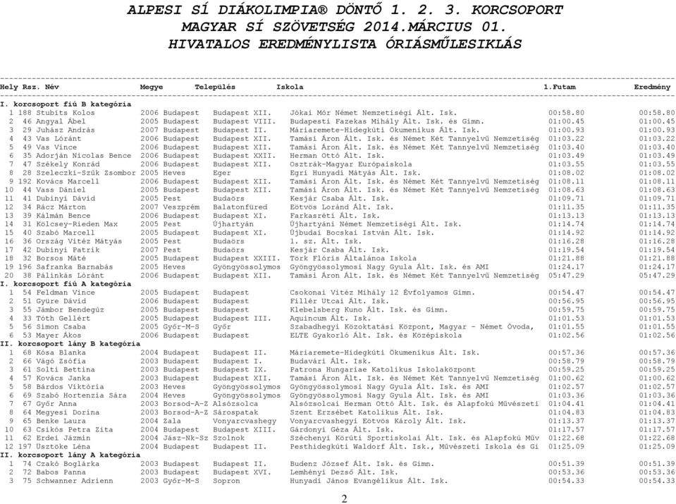 93 4 43 Vas Lóránt 2006 Budapest Budapest XII. Tamási Áron Ált. Isk. és Német Két Tannyelvű Nemzetiség 01:03.22 01:03.22 5 49 Vas Vince 2006 Budapest Budapest XII. Tamási Áron Ált. Isk. és Német Két Tannyelvű Nemzetiség 01:03.40 01:03.