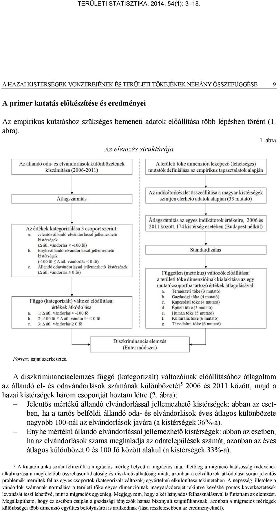 A diszkriminanciaelemzés függő (kategorizált) változóinak előállításához átlagoltam az állandó el- és odavándorlások számának különbözetét 5 2006 és 2011 között, majd a hazai kistérségek három