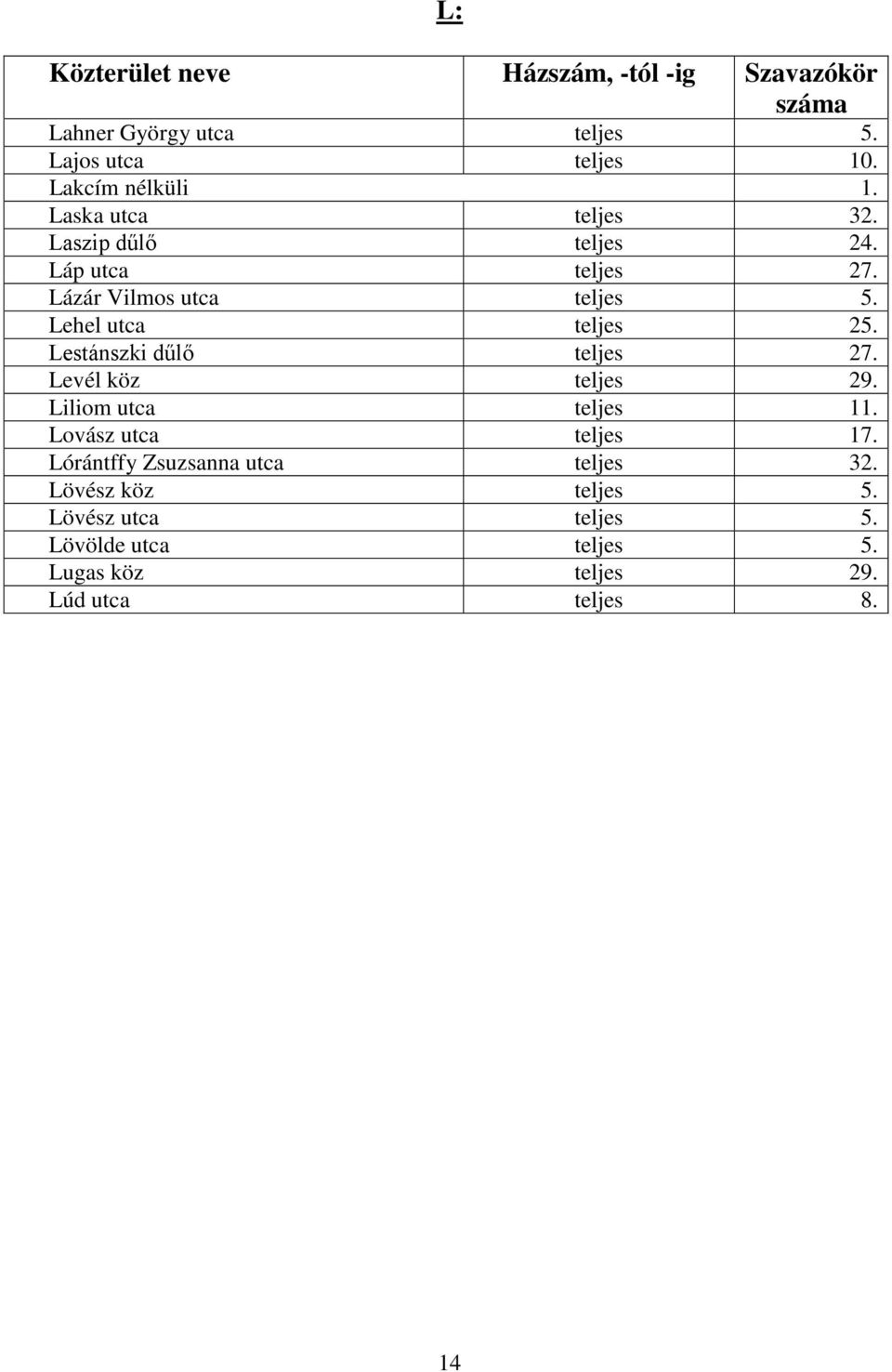 Lestánszki dűlő teljes 27. Levél köz teljes 29. Liliom utca teljes 11. Lovász utca teljes 17.