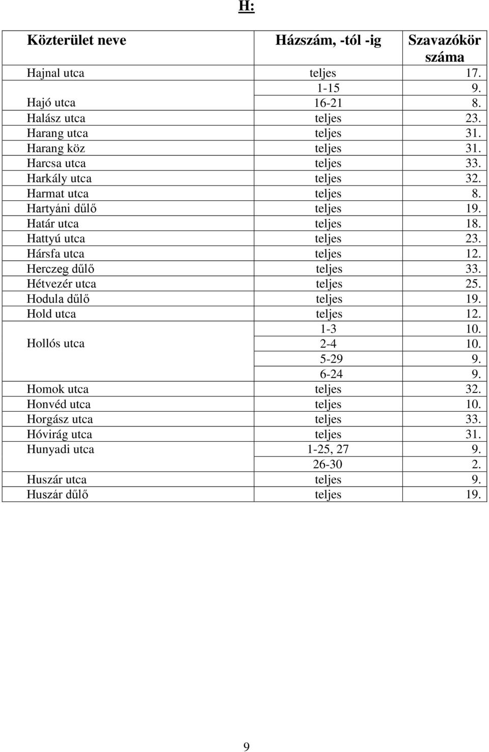 Herczeg dűlő teljes 33. Hétvezér utca teljes 25. Hodula dűlő teljes 19. Hold utca teljes 12. Hollós utca 1-3 10. 2-4 10. 5-29 9. 6-24 9.