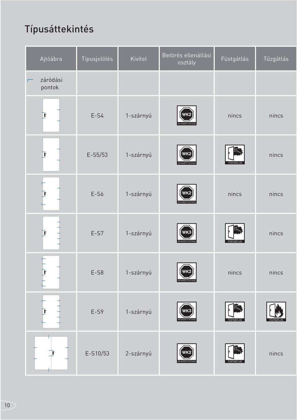 MINŐSÍTETT BIZTONSÁG E-S7 1-szárnyú nincs WK3 MINŐSÍTETT BIZTONSÁG FÜSTGÁTLÁS E-S8 1-szárnyú nincs nincs WK2 MINŐSÍTETT