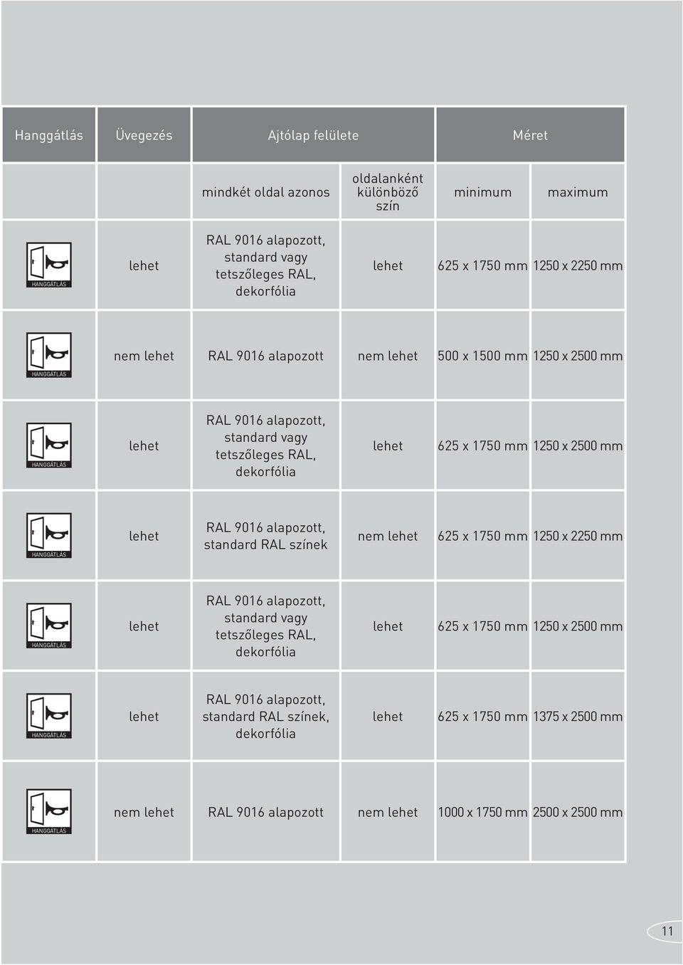 x 1750 mm 1250 x 2500 mm RAL 9016 alapozott, standard RAL színek nem 625 x 1750 mm 1250 x 2250 mm RAL 9016 alapozott, standard vagy tetszőleges RAL, dekorfólia