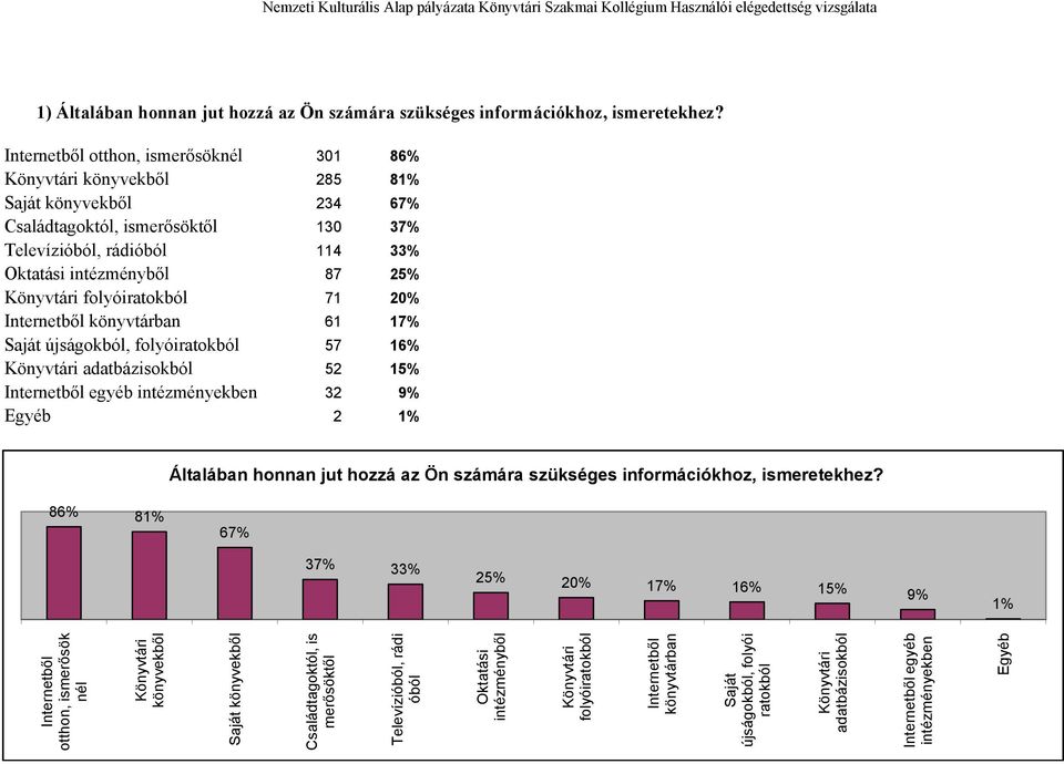 Könyvtári folyóiratokból 71 20% Internetből könyvtárban 61 17% Saját újságokból, folyóiratokból 57 16% Könyvtári adatbázisokból 52 15% Internetből egyéb intézményekben 32 9% Egyéb 2 1% Általában