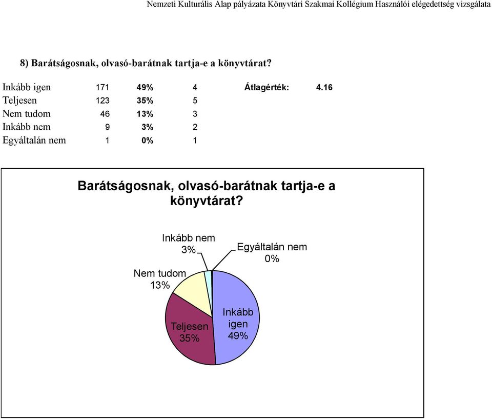 16 Teljesen 123 35% 5 Nem tudom 46 13% 3 Inkább nem 9 3% 2 Egyáltalán nem 1