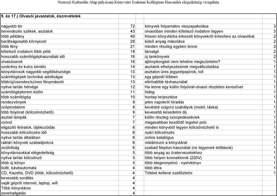 érkezett könyvekről értesíteni az olvasókat 2 barátságosabb környezet 29 külső anyag másolása 2 több fény 21 minden részleg egyben lenne 2 kötelező irodalom több péld.