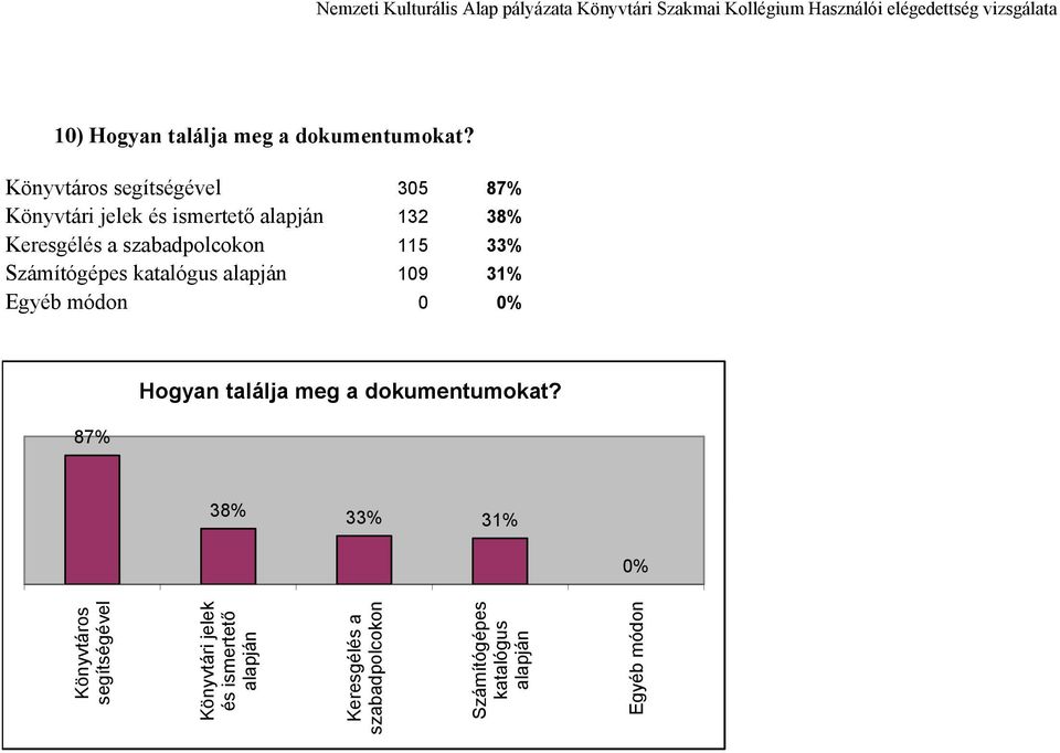 szabadpolcokon 115 33% Számítógépes katalógus alapján 109 31% Egyéb módon 0 0% 87% Hogyan találja