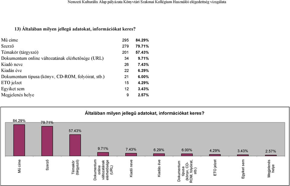 00% ETO jelzet 15 4.29% Egyiket sem 12 3.43% Megjelenés helye 9 2.57% Általában milyen jellegű adatokat, információkat keres? 84.29% 79.71% 57.43% 9.71% 7.43% 6.29% 6.