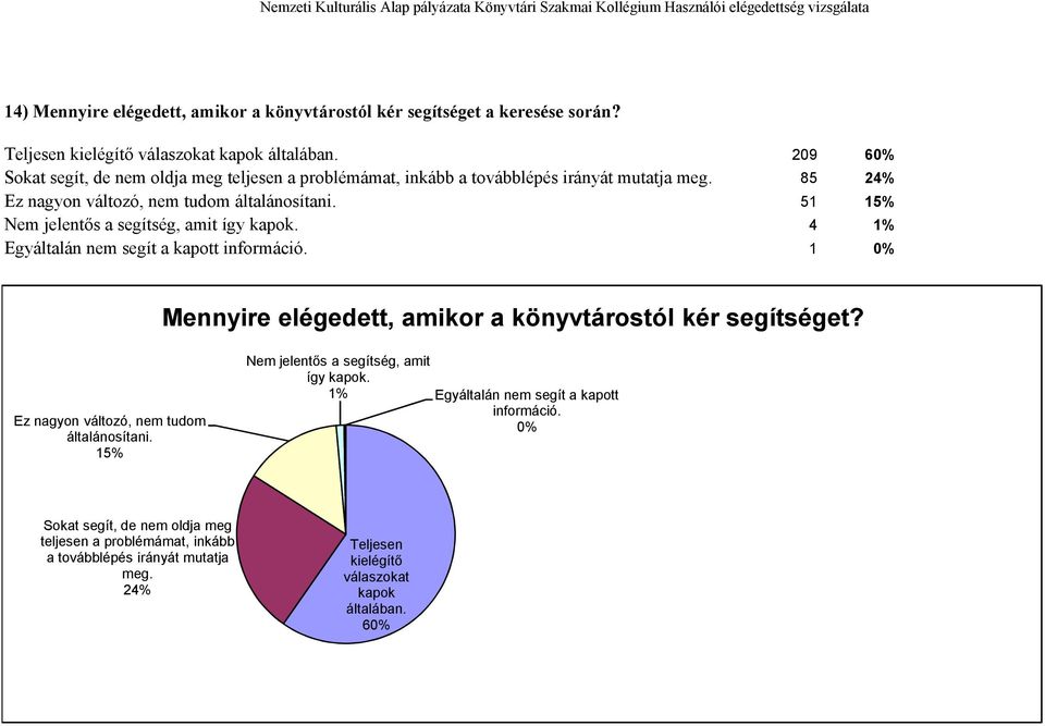 51 15% Nem jelentős a segítség, amit így kapok. 4 1% Egyáltalán nem segít a kapott információ. 1 0% Mennyire elégedett, amikor a könyvtárostól kér segítséget?