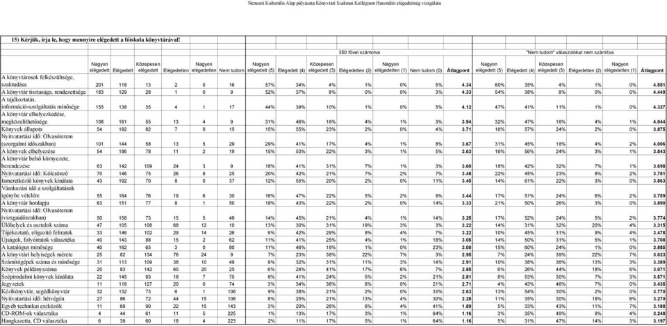 válaszolókat nem számítva Nagyon elégedetlen (1) Nem tudom (0) Nagyon Közepesen Nagyon elégedett (5) Elégedett (4) elégedett (3) Elégedetlen (2) elégedetlen (1) Átlagpont Átlagpont A könyvtárosok