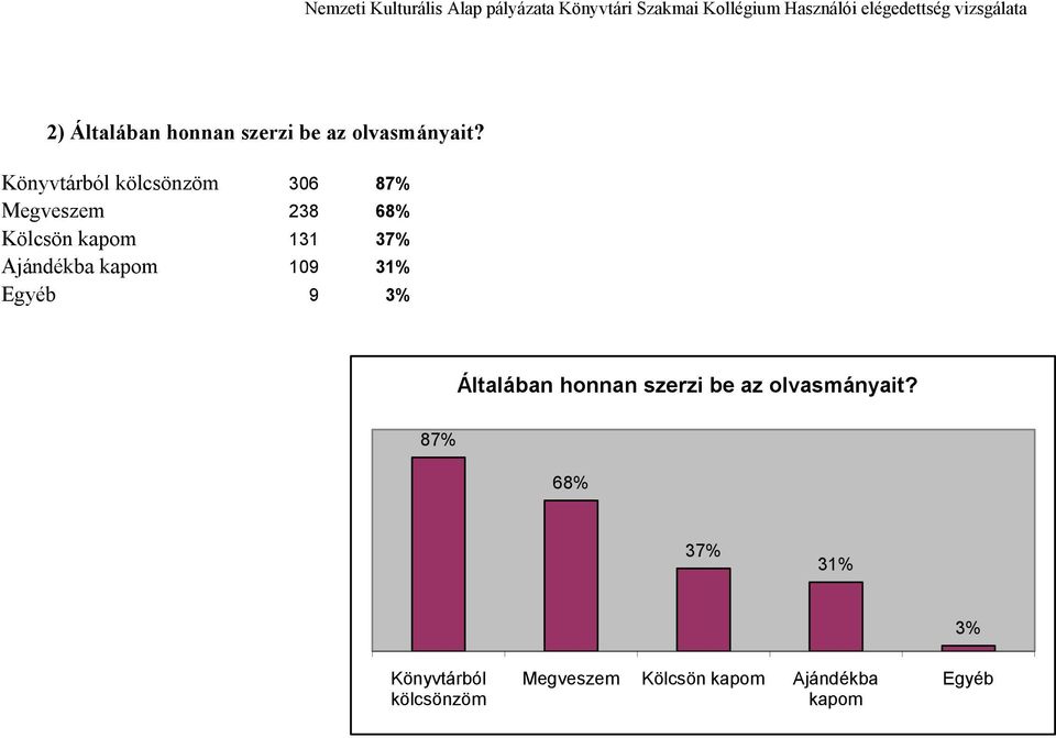 Ajándékba kapom 109 31% Egyéb 9 3% Általában honnan szerzi be az