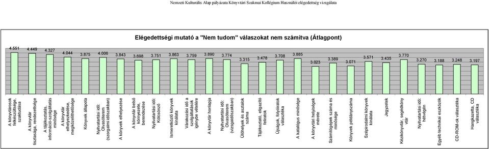 197 A könyvtárosok felkészültsége, szaktudása A könyvtár tisztasága, rendezettsége A tájékoztatás, információ-szolgáltatás minősége A könyvtár elhelyezkedése, megközelíthetősége Könyvek állapota