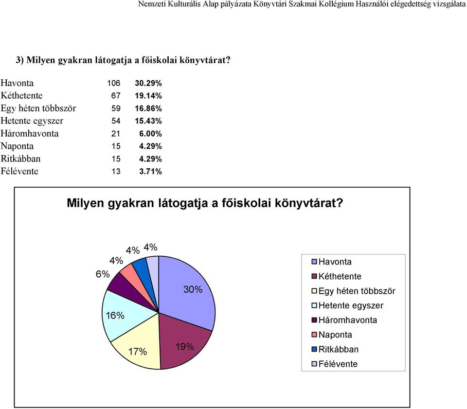 29% Ritkábban 15 4.29% Félévente 13 3.71% Milyen gyakran látogatja a főiskolai könyvtárat?