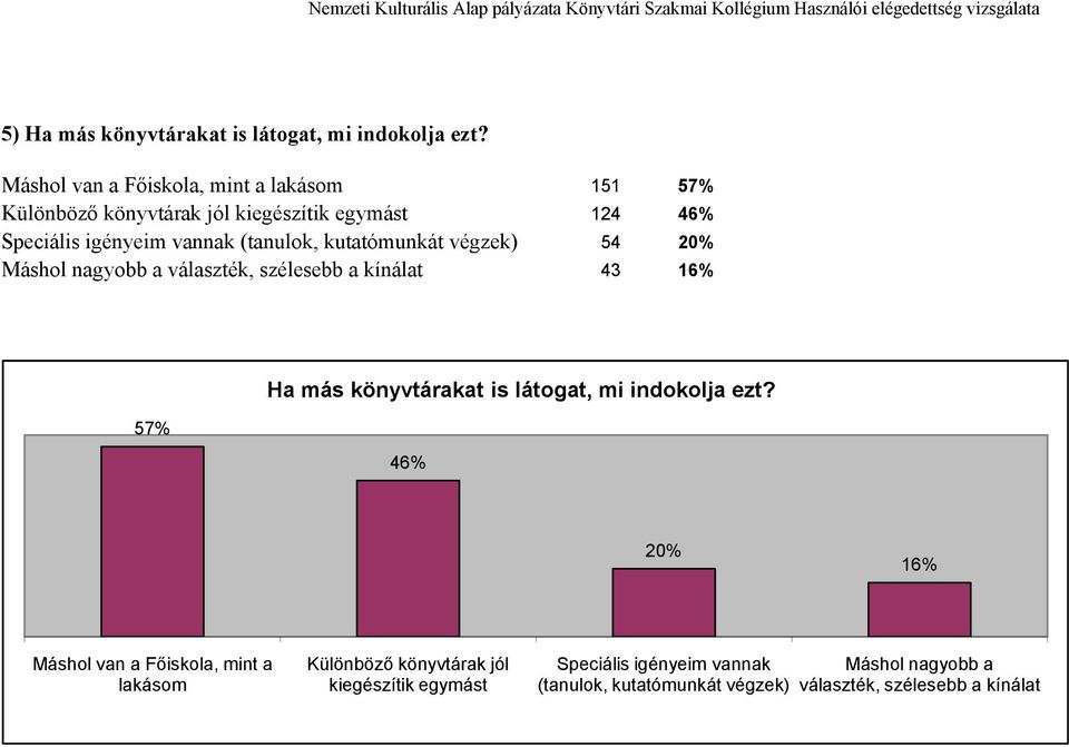 (tanulok, kutatómunkát végzek) 54 20% Máshol nagyobb a választék, szélesebb a kínálat 43 16% 57% Ha más könyvtárakat is látogat,