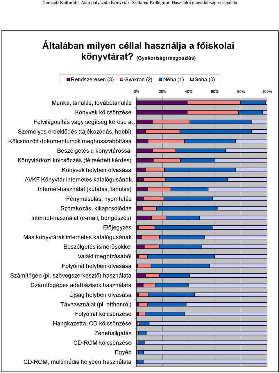 hobbi) Kölcsönzött dokumentumok meghosszabbítása Beszélgetés a könyvtárossal Könyvtárközi kölcsönzés (félreértett kérdés) Könyvek helyben olvasása AVKF Könyvtár internetes katalógusának