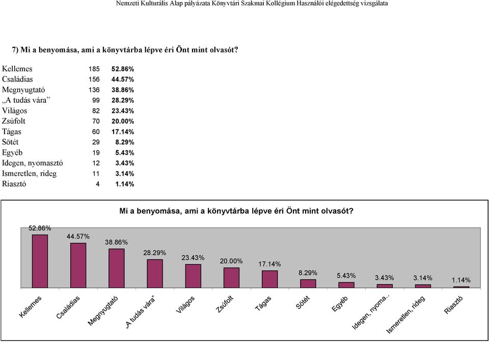 14% Sötét 29 8.29% Egyéb 19 5.43% Idegen, nyomasztó 12 3.43% Ismeretlen, rideg 11 3.14% Riasztó 4 1.