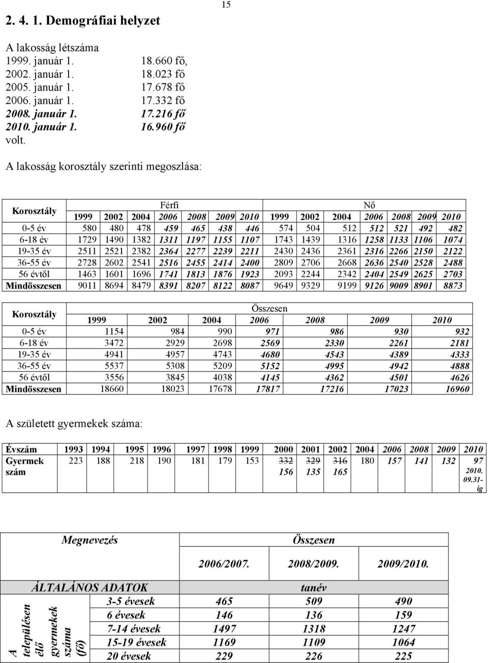 A lakosság korosztály szerinti megoszlása: Korosztály Férfi Nő 1999 2 4 6 8 9 2010 1999 2 4 6 8 9 2010 0-5 év 580 480 478 459 465 438 446 574 504 512 512 521 492 482 6-18 év 1729 1490 1382 1311 1197