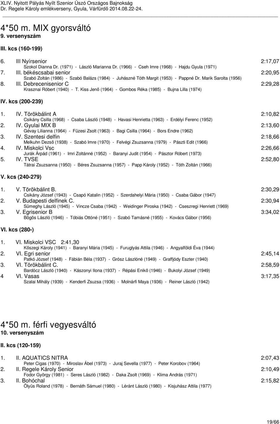 kcs (200-239) 1. IV. Törökbálint A 2:10,82 Csikány Csilla (1968) - Csaba László (1948) - Havasi Henrietta (1963) - Erdélyi Ferenc (1952) 2. IV. Gyulai MIX B 2:13,60 Gévay Lilianna (1964) - Füzesi Zsolt (1963) - Bagi Csilla (1964) - Bors Endre (1962) 3.