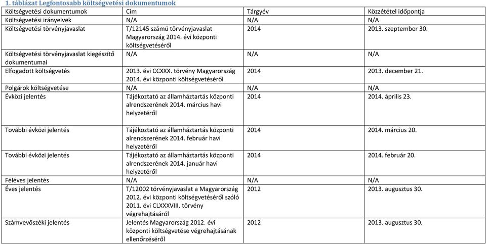 törvény Magyarország 2014 2013. december 21. 2014. évi központi költségvetéséről Polgárok költségvetése N/A N/A N/A Évközi jelentés Tájékoztató az államháztartás központi alrendszerének 2014.