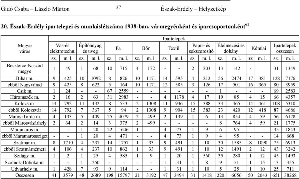 sz. m. l. sz. m. l. sz. m. l. sz. m. l. sz. m. l. sz. m. l. sz m. l. sz. m. l. Beszterce-Naszód megye 1 49 1 68 10 715 4 172 - - 2 203 13 142-31 1349 Bihar m.