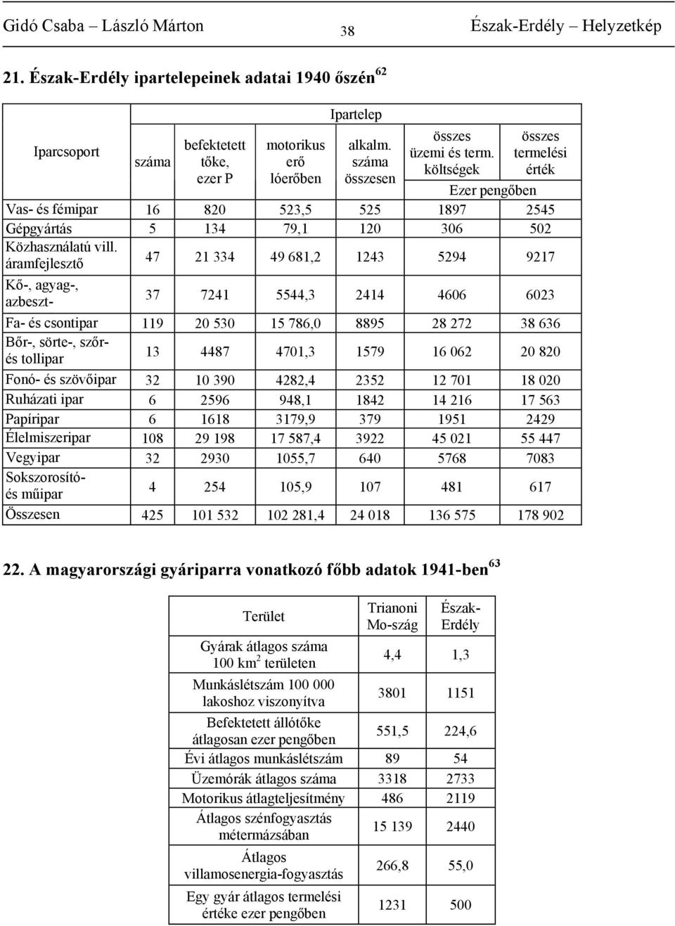 áramfejlesztő 47 21 334 49 681,2 1243 5294 9217 Kő-, l agyag-, k azbeszt- 37 7241 5544,3 2414 4606 6023 éfa- és csontipar i 119 20 530 15 786,0 8895 28 272 38 636 Bőr-, sörte-, szőrés tollipar 13
