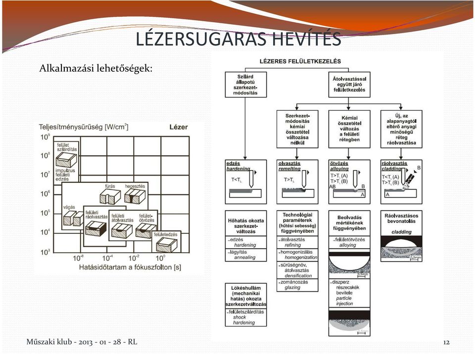 LÉZERSUGARAS HEVÍTÉS