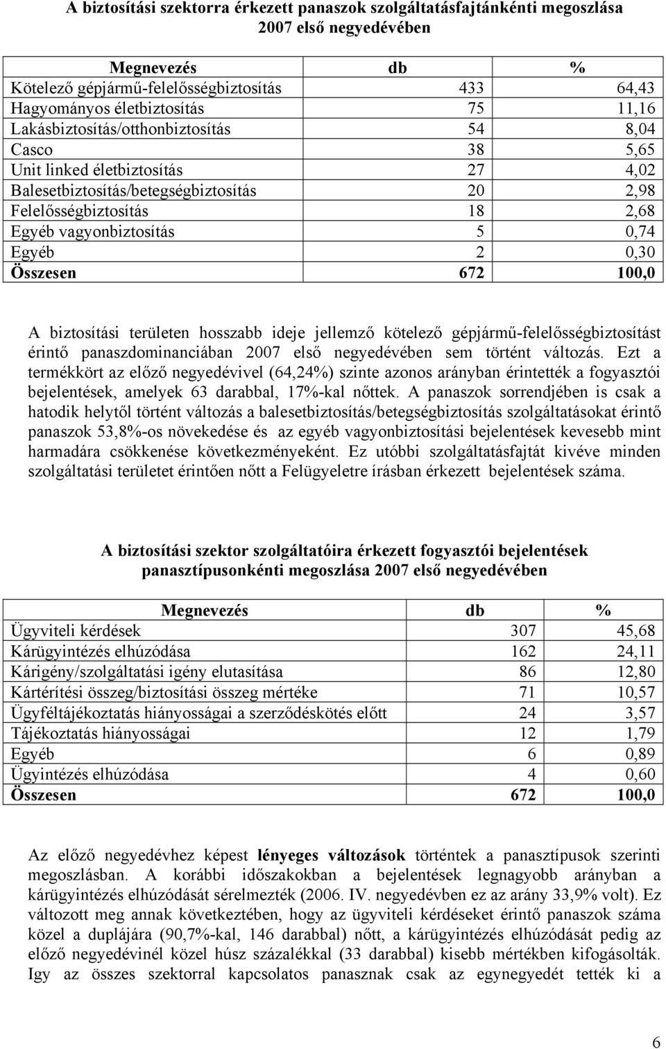 Egyéb 2 0,30 Összesen 672 100,0 A biztosítási területen hosszabb ideje jellemző kötelező gépjármű-felelősségbiztosítást érintő panaszdominanciában 2007 első negyedévében sem történt változás.