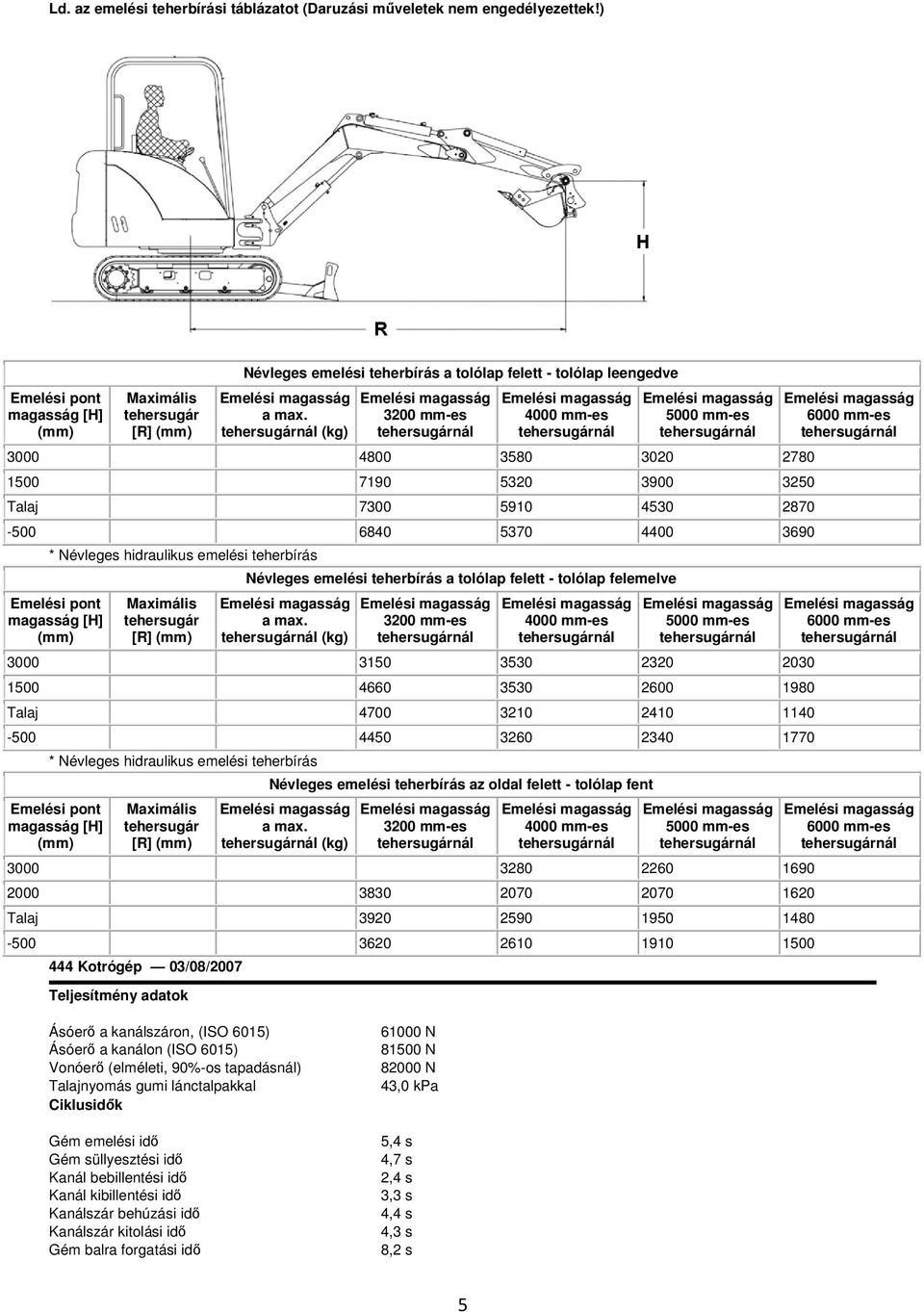 (kg) 3200 mm-es 4000 mm-es 5000 mm-es 3000 4800 3580 3020 2780 1500 7190 5320 3900 3250 Talaj 7300 5910 4530 2870-500 6840 5370 4400 3690 * Névleges hidraulikus emelési teherbírás Emelési pont