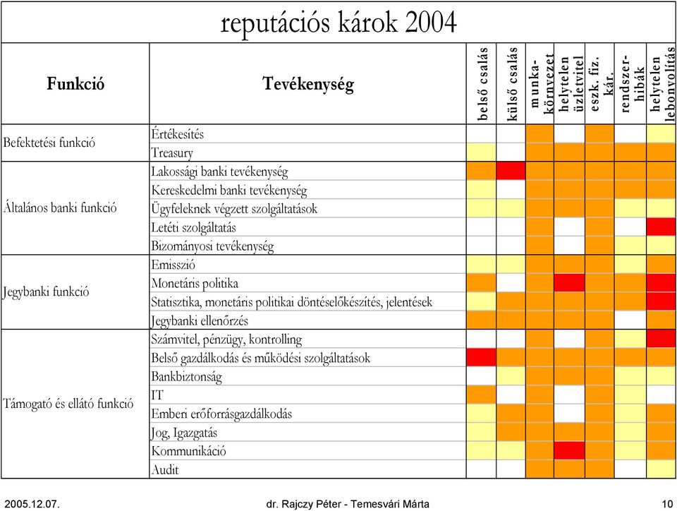 rendszerhibák helytelen lebonyolítás Értékesítés 0 0 3 0 3 0 2 Treasury 2 0 3 3 3 3 3 Lakossági banki tevékenység 3 4 3 3 3 3 3 Kereskedelmi banki tevékenység 2 0 3 3 3 3 3 Ügyfeleknek végzett