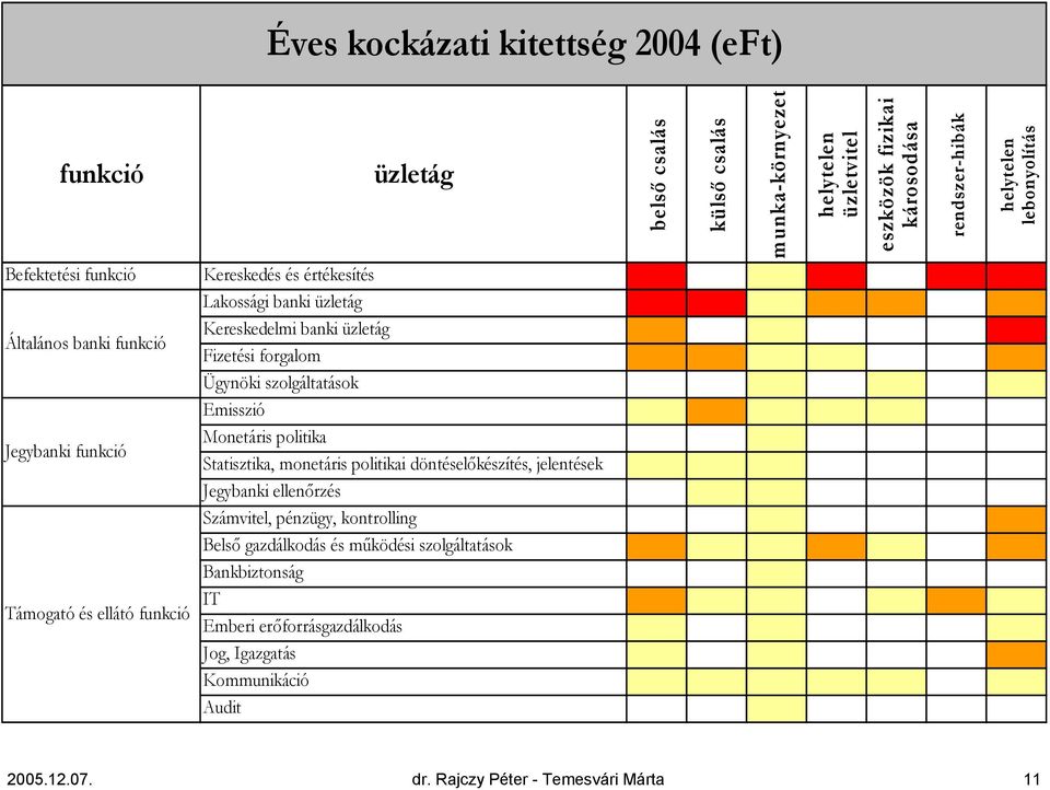 0 5 900 Ügynöki szolgáltatások 0 0 6 0 15 0 15 Emisszió 2 150 11 6 2 0 0 Jegybanki funkció Monetáris politika 0 0 16 0 0 0 0 Statisztika, monetáris politikai döntéselőkészítés, jelentések 4 5 48 0 0