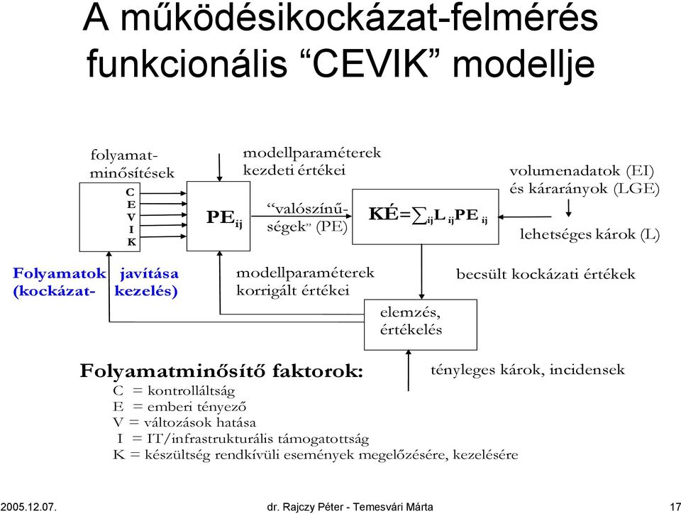 elemzés, értékelés becsült kockázati értékek Folyamatminősítő faktorok: C = kontrolláltság E = emberi tényező V = változások hatása I =
