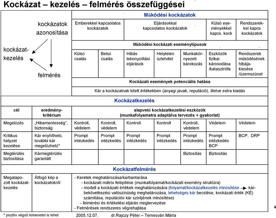 Eszközök fizikai károsodása /katasztrófa Rendszerek működésének hibájakiesése /üzemszünet Kockázati események potenciális hatása cél eredménykritérium Kár a kockázatnak kitett értékekben (anyagi
