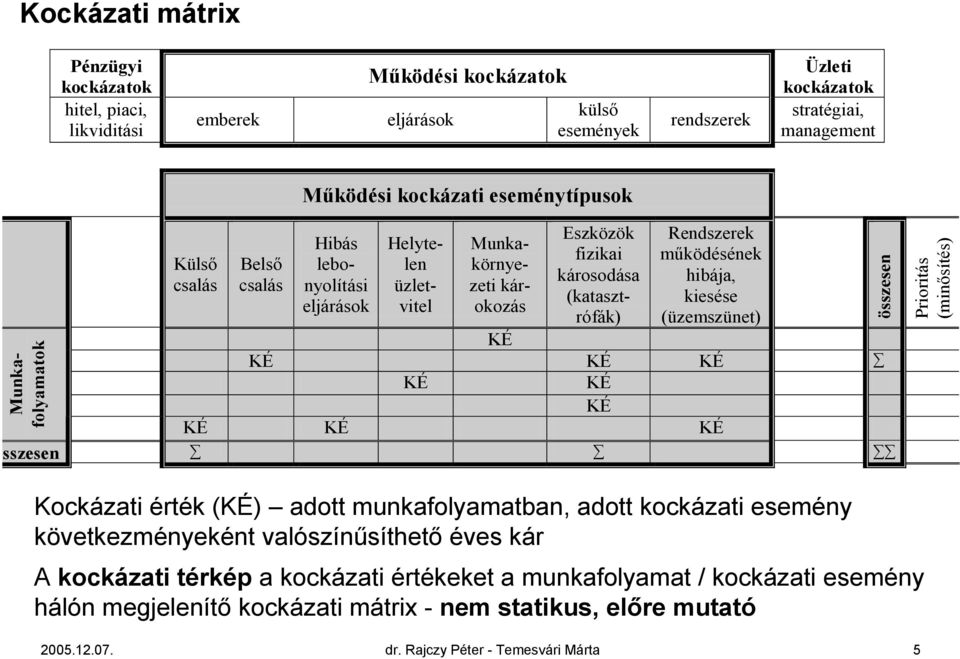 működésének hibája, kiesése (üzemszünet) KÉ KÉ KÉ KÉ KÉ KÉ KÉ KÉ KÉ KÉ sszesen Kockázati érték (KÉ) adott munkafolyamatban, adott kockázati esemény következményeként valószínűsíthető éves kár A