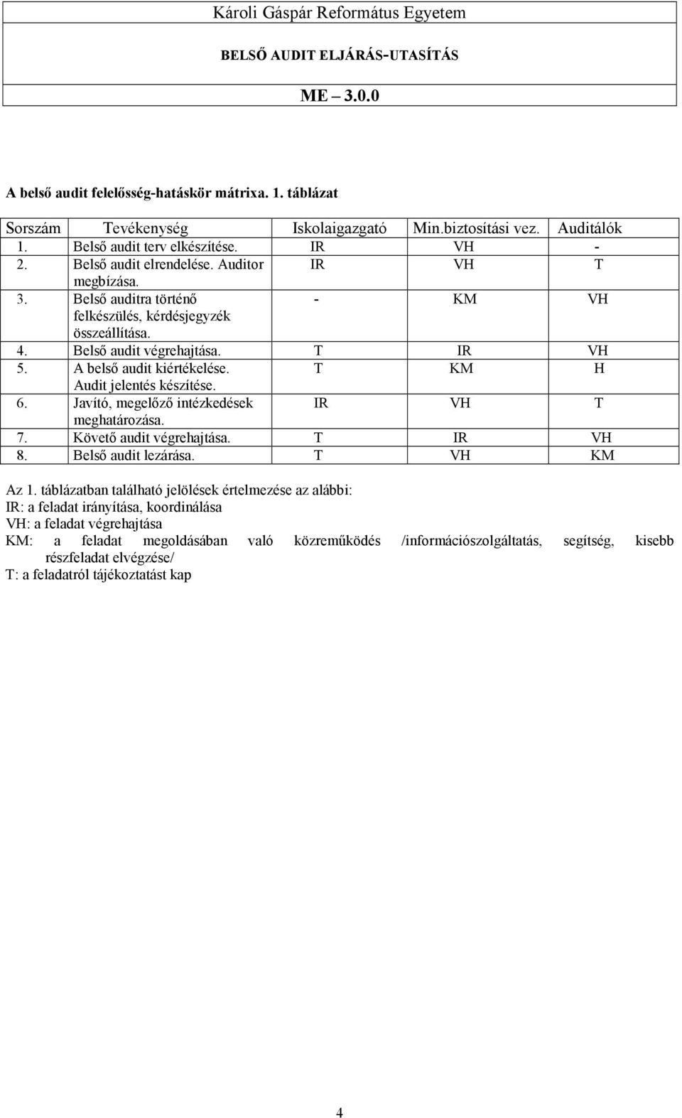 T KM H Audit jelentés készítése. 6. Javító, megelızı intézkedések IR VH T meghatározása. 7. Követı audit végrehajtása. T IR VH 8. Belsı audit lezárása. T VH KM Az 1.