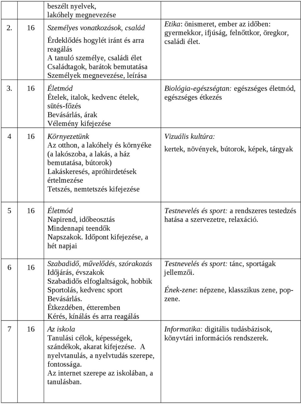 16 Életmód Ételek, italok, kedvenc ételek, sütés-főzés Bevásárlás, árak Vélemény kifejezése 4 16 Környezetünk Az otthon, a lakóhely és környéke (a lakószoba, a lakás, a ház bemutatása, bútorok)