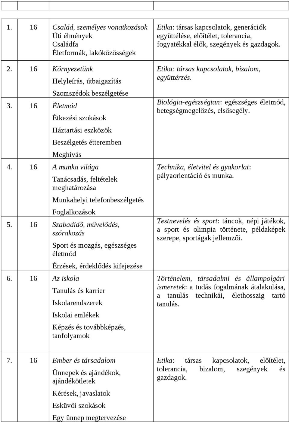 16 A munka világa Tanácsadás, feltételek meghatározása Munkahelyi telefonbeszélgetés Foglalkozások 5. 16 Szabadidő, művelődés, szórakozás 6.